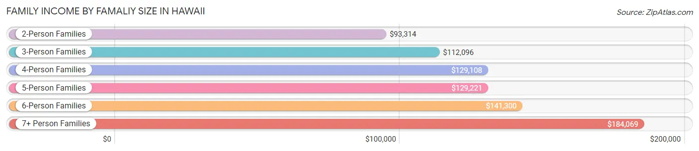 Family Income by Famaliy Size in Hawaii