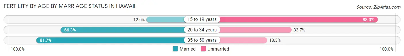 Female Fertility by Age by Marriage Status in Hawaii