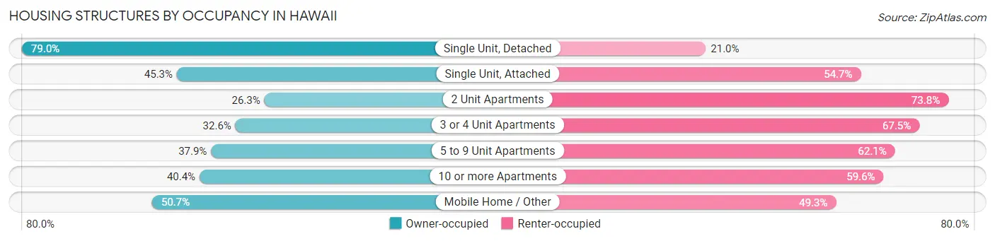 Housing Structures by Occupancy in Hawaii