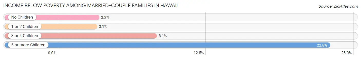Income Below Poverty Among Married-Couple Families in Hawaii