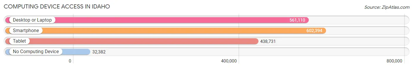 Computing Device Access in Idaho