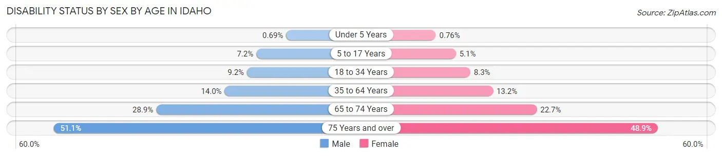 Disability Status by Sex by Age in Idaho