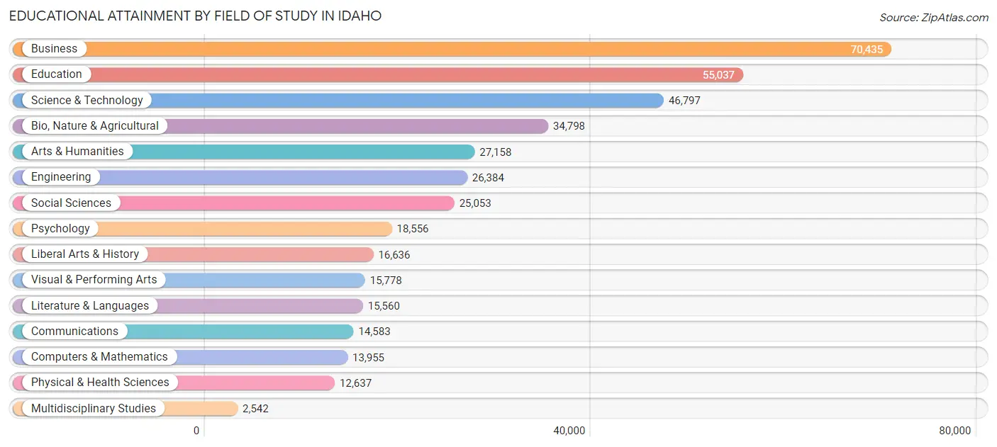 Educational Attainment by Field of Study in Idaho