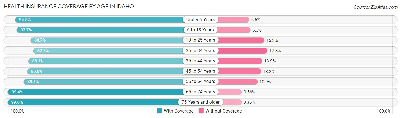 Health Insurance Coverage by Age in Idaho