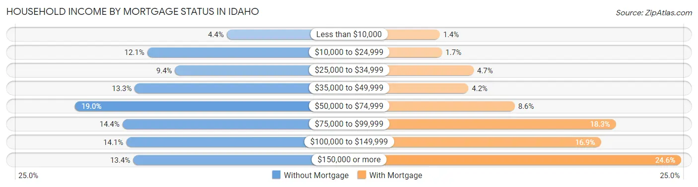 Household Income by Mortgage Status in Idaho