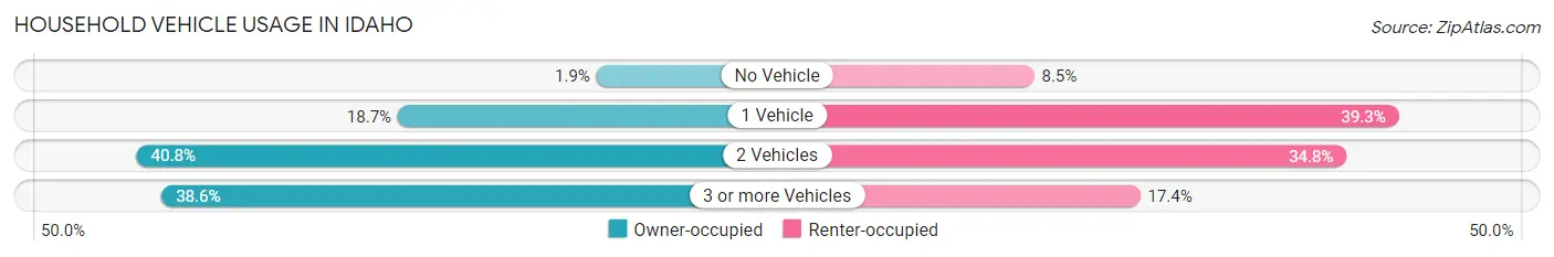 Household Vehicle Usage in Idaho