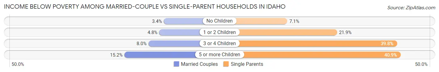Income Below Poverty Among Married-Couple vs Single-Parent Households in Idaho