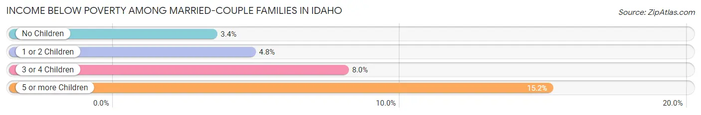 Income Below Poverty Among Married-Couple Families in Idaho