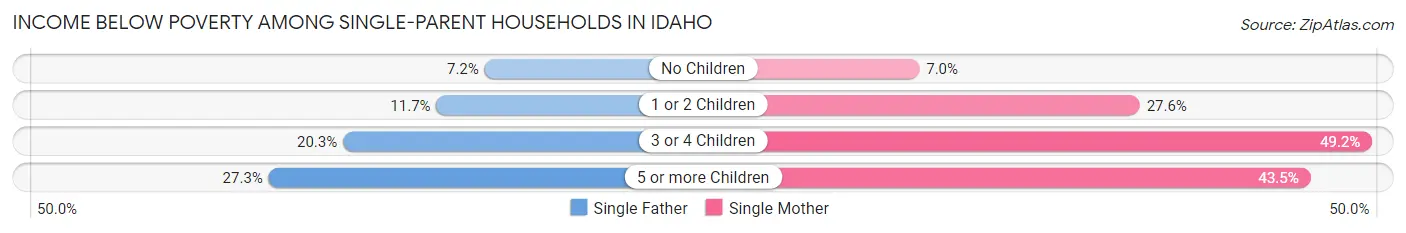 Income Below Poverty Among Single-Parent Households in Idaho