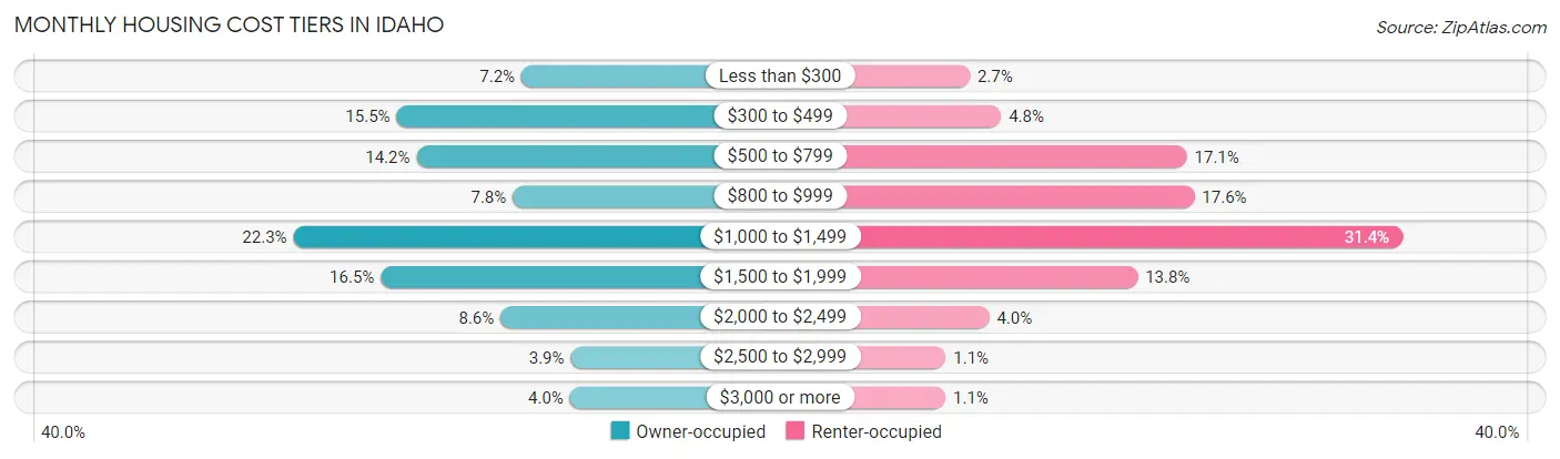 Monthly Housing Cost Tiers in Idaho