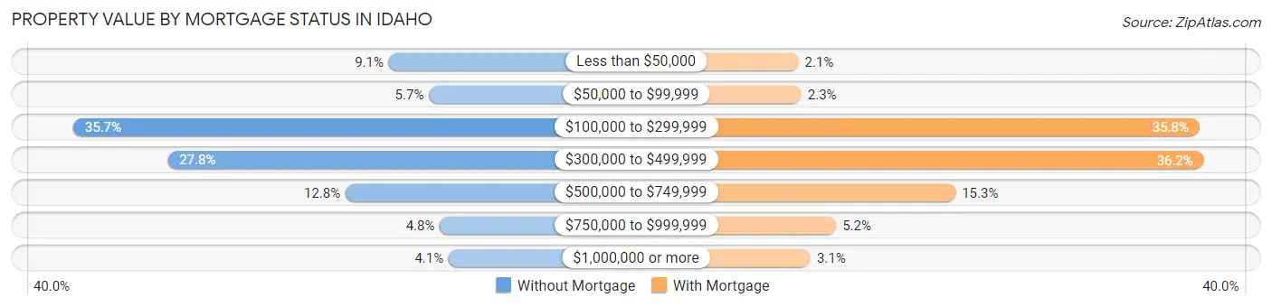 Property Value by Mortgage Status in Idaho