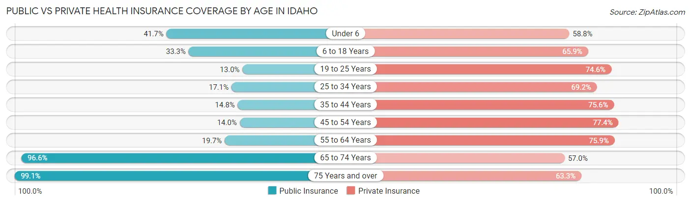 Public vs Private Health Insurance Coverage by Age in Idaho