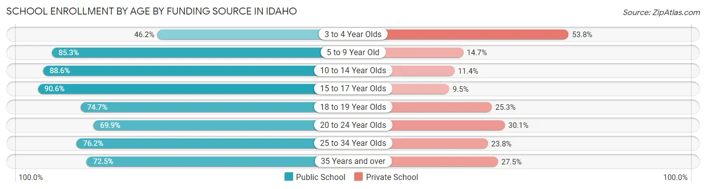 School Enrollment by Age by Funding Source in Idaho