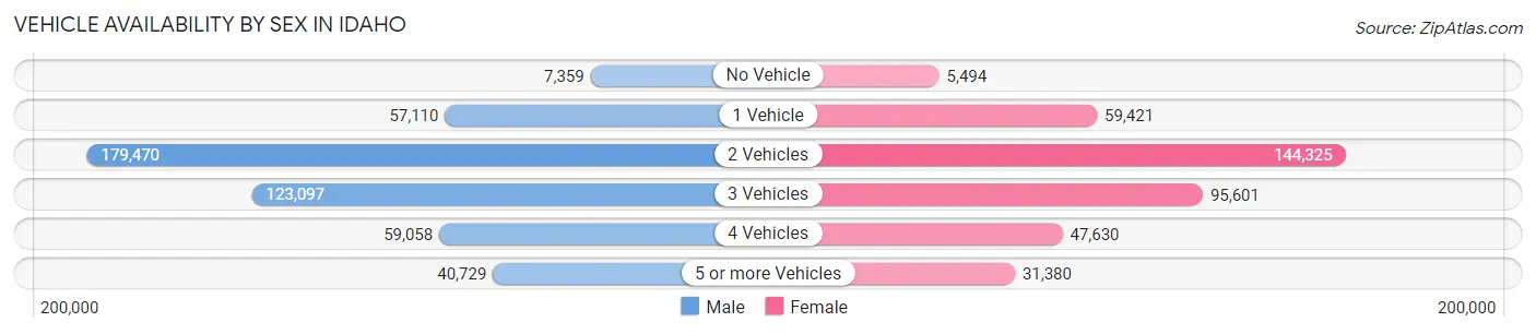 Vehicle Availability by Sex in Idaho