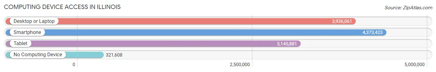 Computing Device Access in Illinois