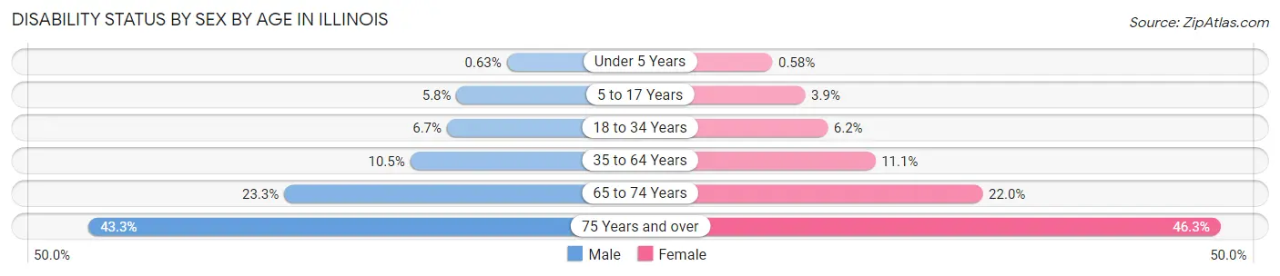 Disability Status by Sex by Age in Illinois