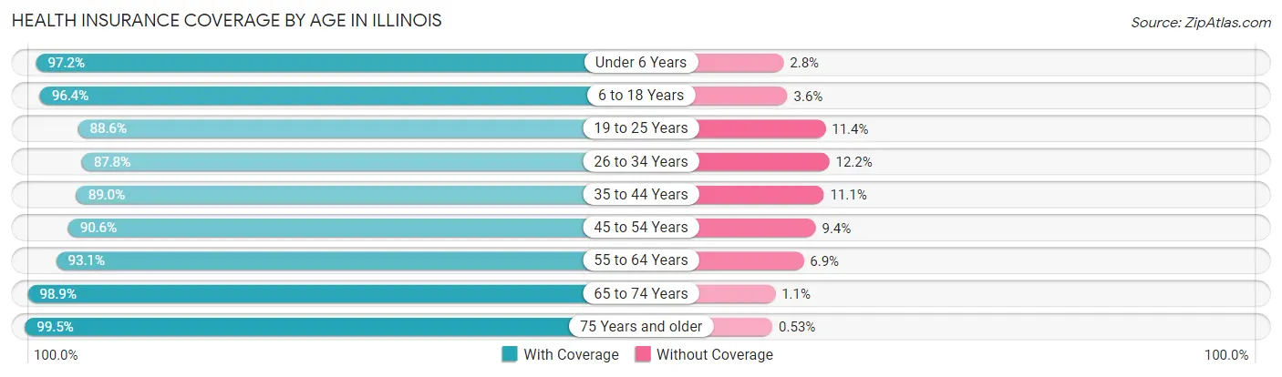 Health Insurance Coverage by Age in Illinois