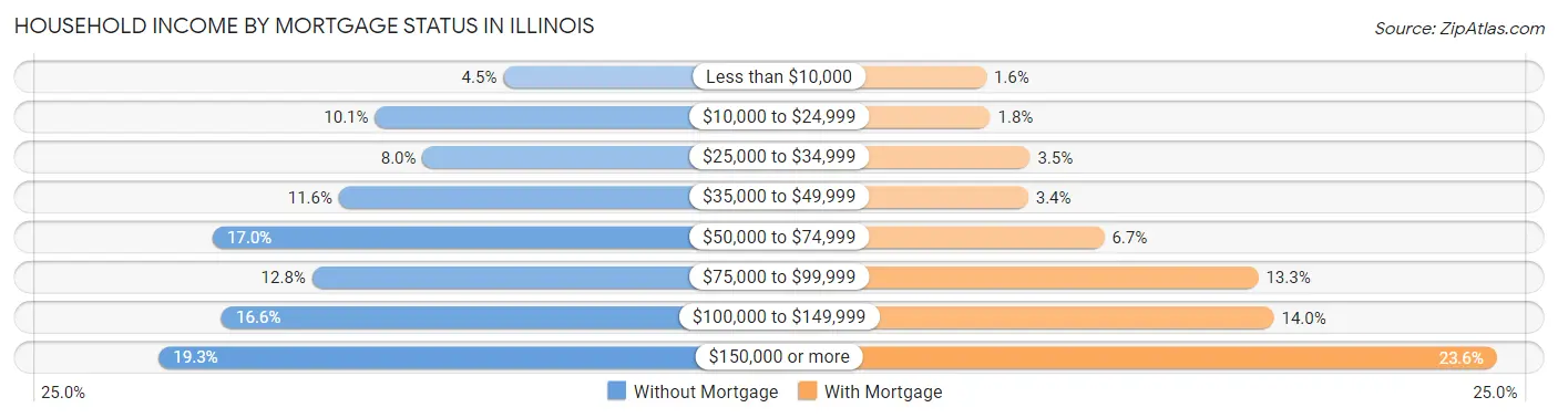 Household Income by Mortgage Status in Illinois