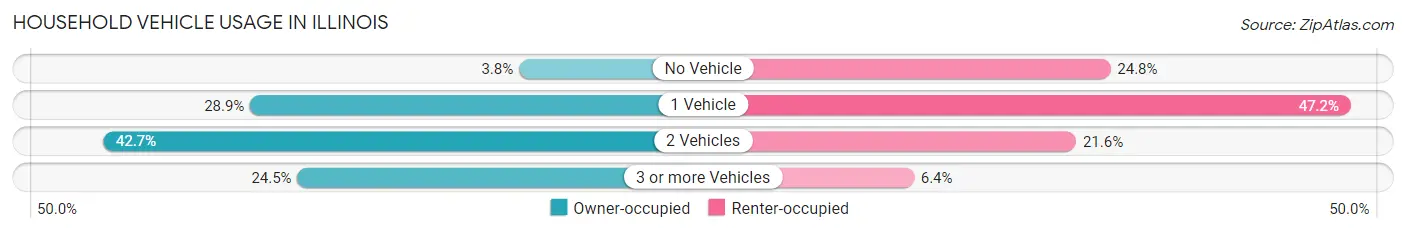 Household Vehicle Usage in Illinois
