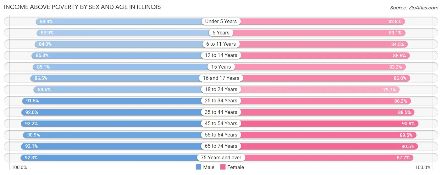 Income Above Poverty by Sex and Age in Illinois