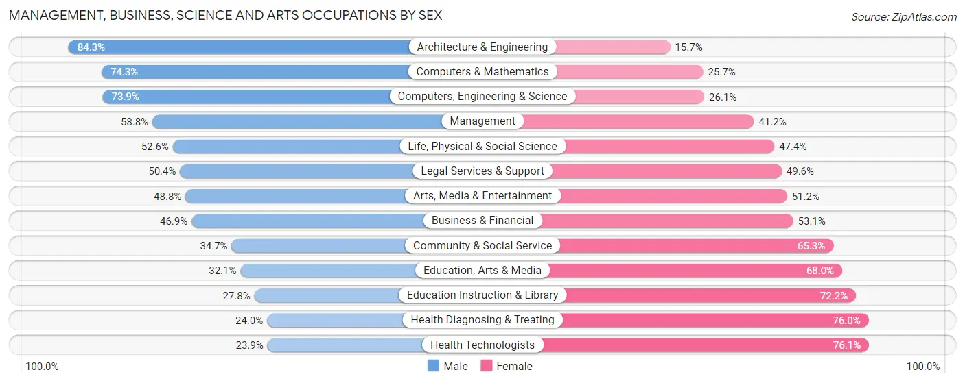 Management, Business, Science and Arts Occupations by Sex in Illinois