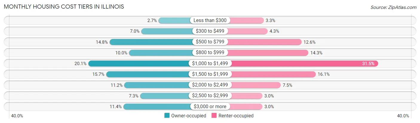 Monthly Housing Cost Tiers in Illinois
