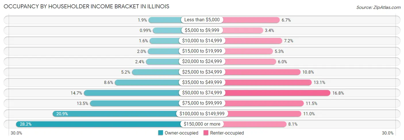 Occupancy by Householder Income Bracket in Illinois