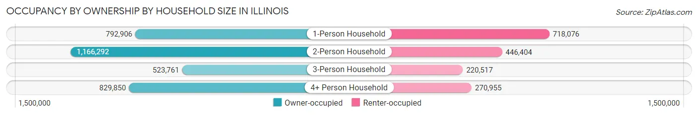 Occupancy by Ownership by Household Size in Illinois