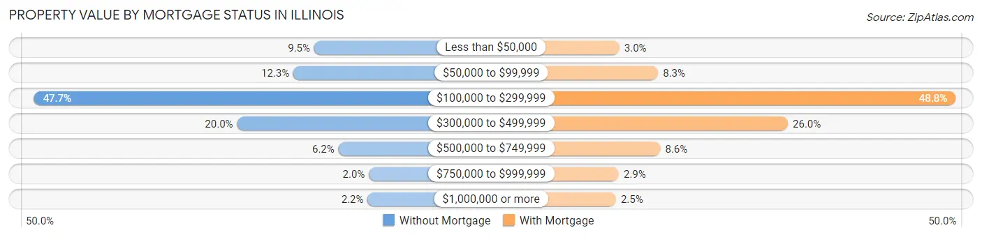 Property Value by Mortgage Status in Illinois