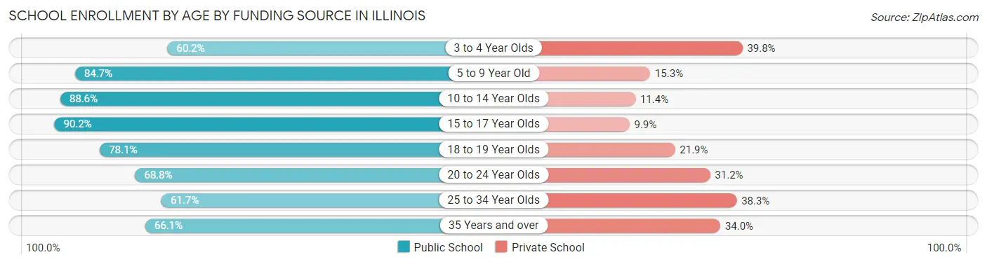 School Enrollment by Age by Funding Source in Illinois