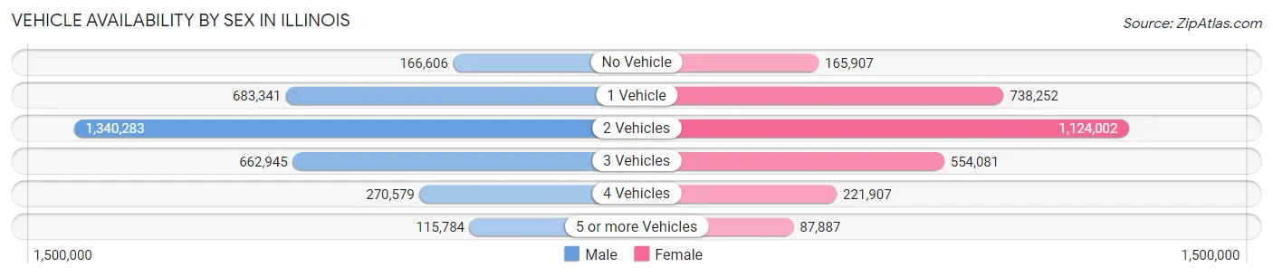 Vehicle Availability by Sex in Illinois