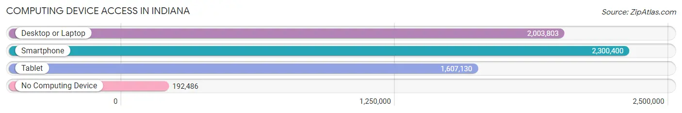 Computing Device Access in Indiana