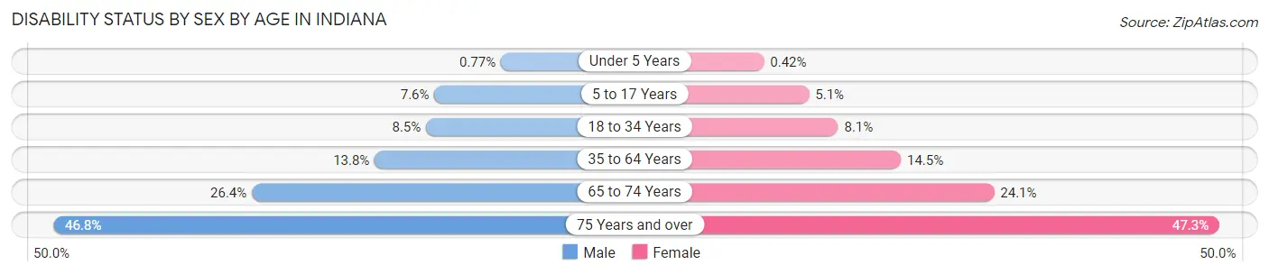 Disability Status by Sex by Age in Indiana