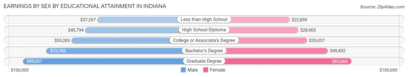 Earnings by Sex by Educational Attainment in Indiana
