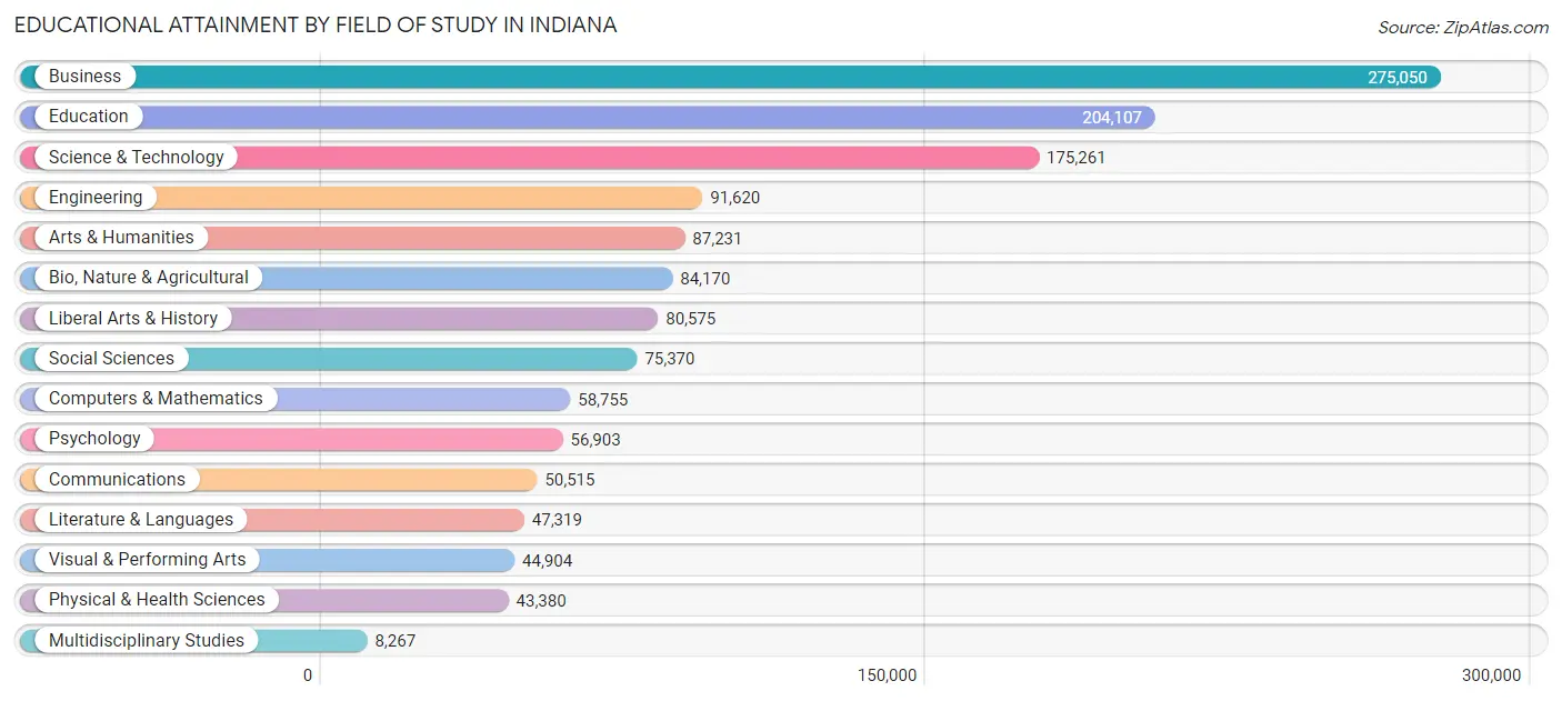 Educational Attainment by Field of Study in Indiana
