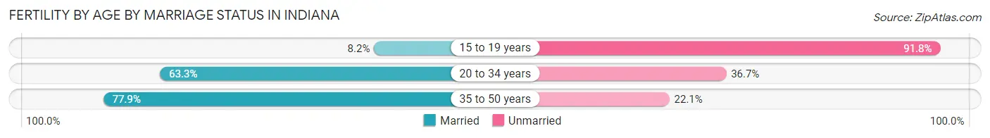 Female Fertility by Age by Marriage Status in Indiana