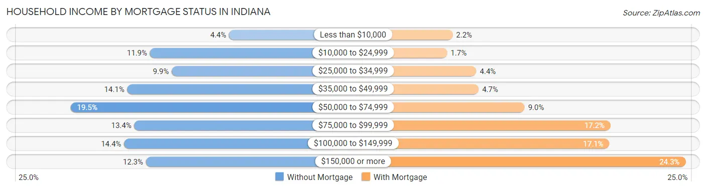 Household Income by Mortgage Status in Indiana