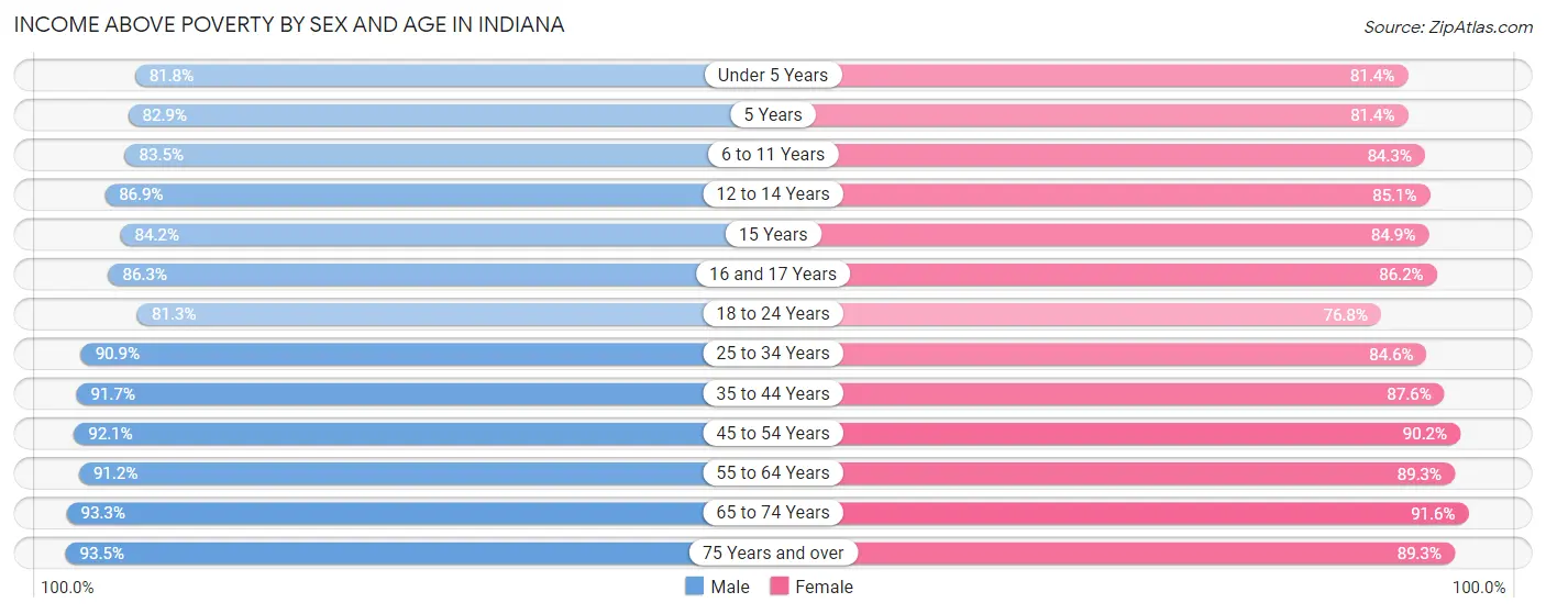 Income Above Poverty by Sex and Age in Indiana