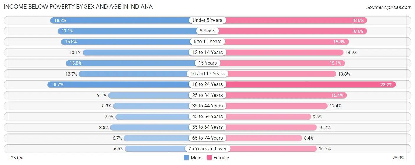 Income Below Poverty by Sex and Age in Indiana
