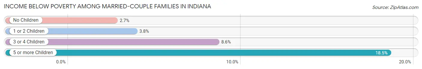 Income Below Poverty Among Married-Couple Families in Indiana