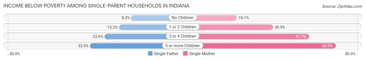 Income Below Poverty Among Single-Parent Households in Indiana