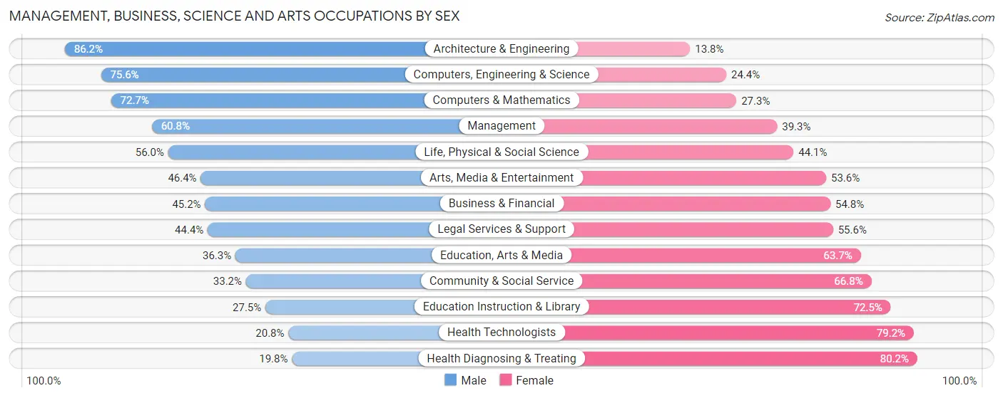 Management, Business, Science and Arts Occupations by Sex in Indiana
