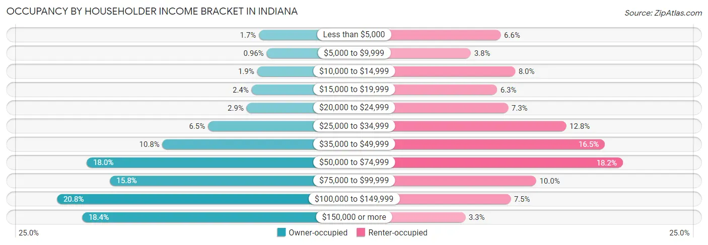 Occupancy by Householder Income Bracket in Indiana