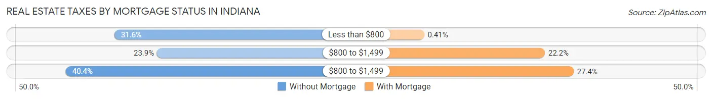 Real Estate Taxes by Mortgage Status in Indiana