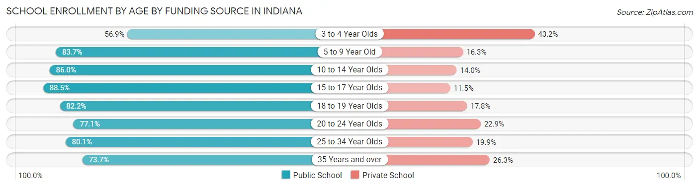 School Enrollment by Age by Funding Source in Indiana