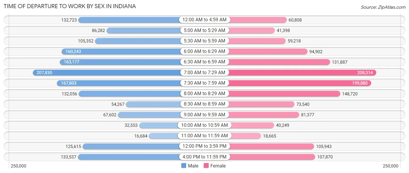 Time of Departure to Work by Sex in Indiana