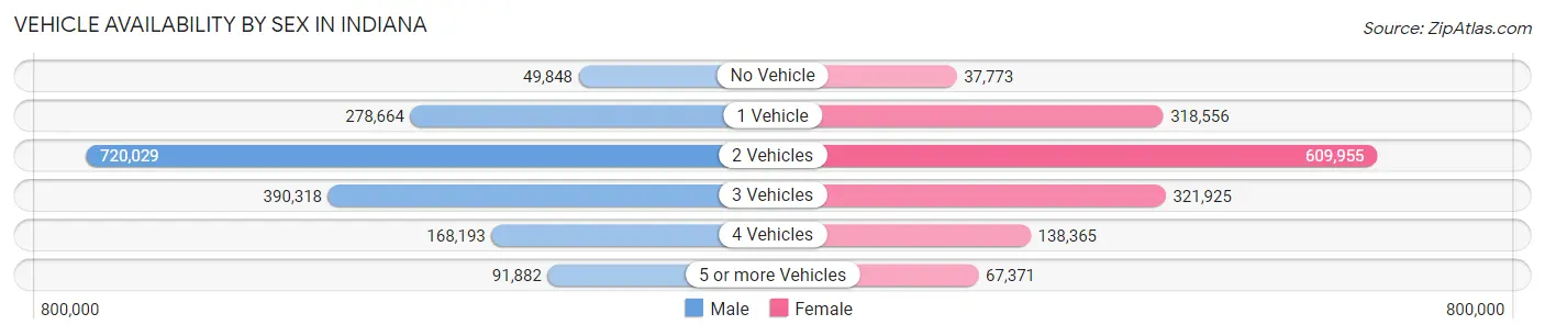 Vehicle Availability by Sex in Indiana
