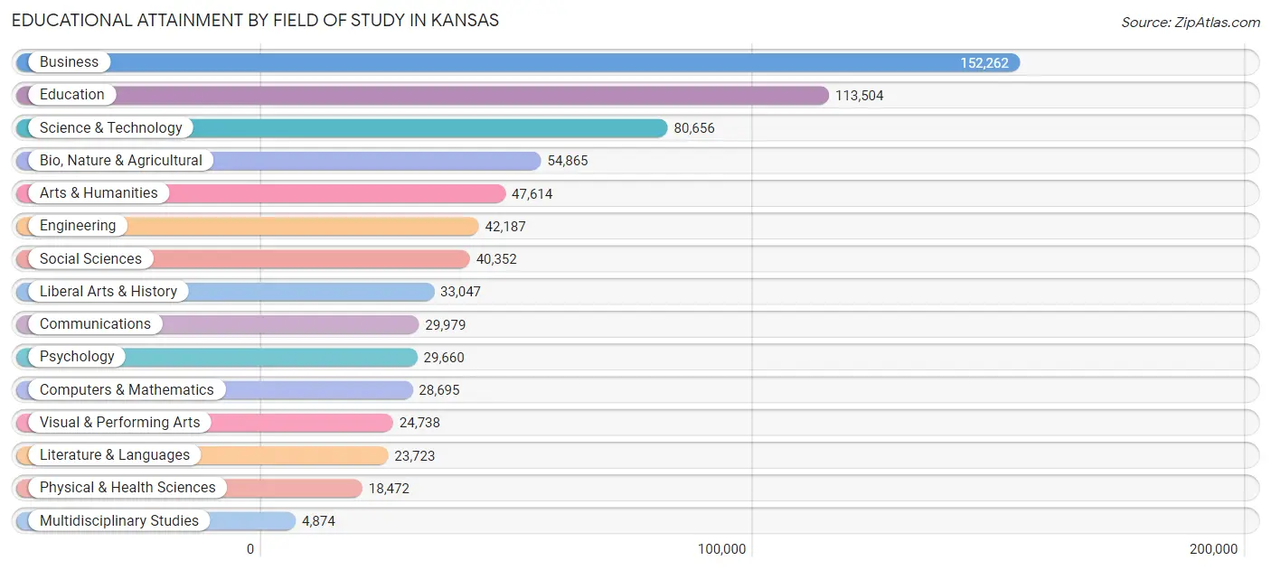 Educational Attainment by Field of Study in Kansas