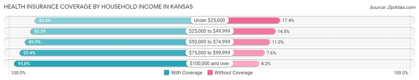Health Insurance Coverage by Household Income in Kansas