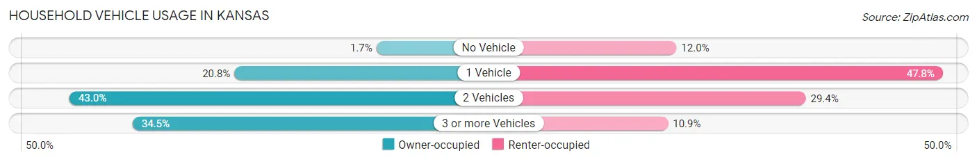 Household Vehicle Usage in Kansas